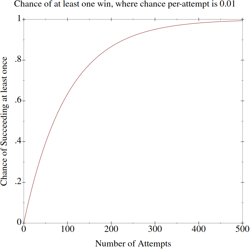 Graph showing f(x) = 1 - (0.99 ^ x) between 0 and 500
